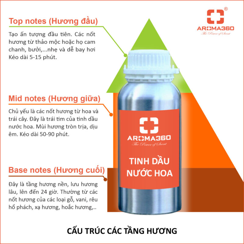 Các tầng hương